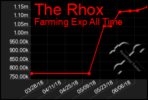 Total Graph of The Rhox