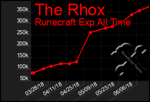 Total Graph of The Rhox