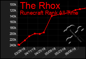 Total Graph of The Rhox