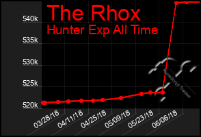 Total Graph of The Rhox