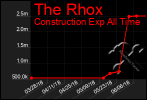 Total Graph of The Rhox