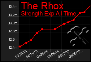 Total Graph of The Rhox