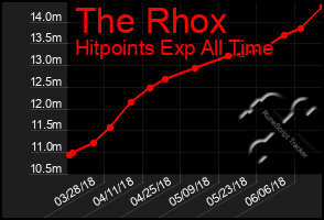 Total Graph of The Rhox