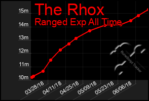 Total Graph of The Rhox