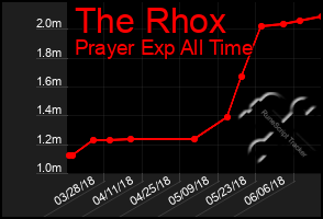 Total Graph of The Rhox