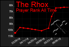 Total Graph of The Rhox