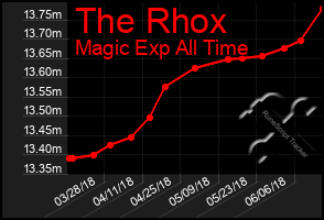 Total Graph of The Rhox