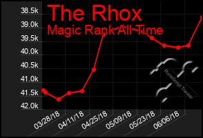Total Graph of The Rhox
