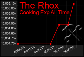 Total Graph of The Rhox