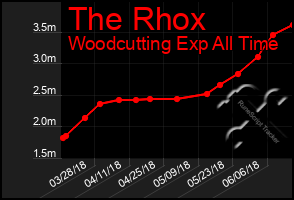Total Graph of The Rhox