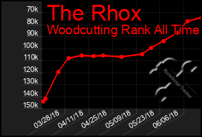Total Graph of The Rhox