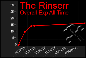 Total Graph of The Rinserr