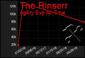 Total Graph of The Rinserr