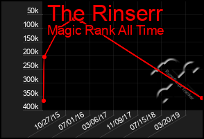 Total Graph of The Rinserr