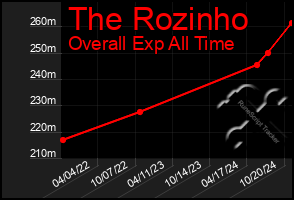 Total Graph of The Rozinho