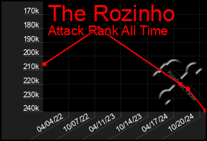 Total Graph of The Rozinho