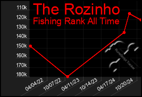 Total Graph of The Rozinho