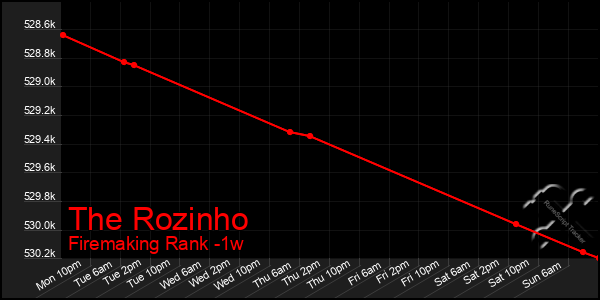 Last 7 Days Graph of The Rozinho