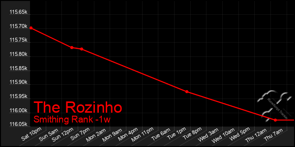 Last 7 Days Graph of The Rozinho