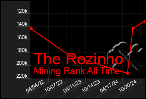 Total Graph of The Rozinho