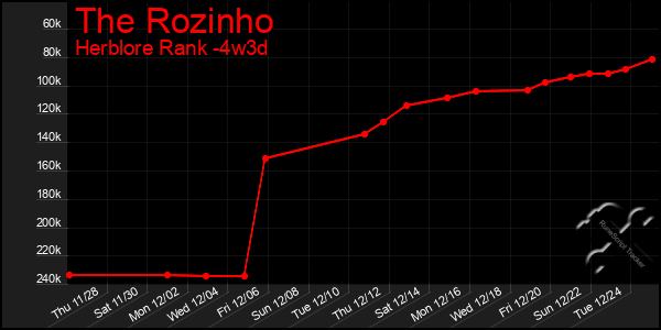 Last 31 Days Graph of The Rozinho