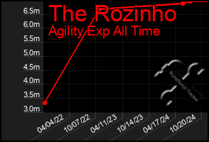 Total Graph of The Rozinho