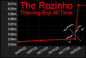 Total Graph of The Rozinho