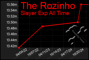 Total Graph of The Rozinho