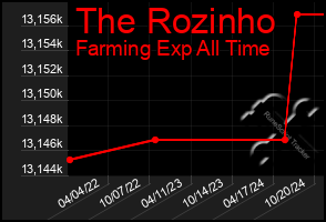 Total Graph of The Rozinho