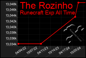 Total Graph of The Rozinho