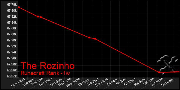 Last 7 Days Graph of The Rozinho