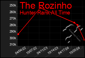 Total Graph of The Rozinho