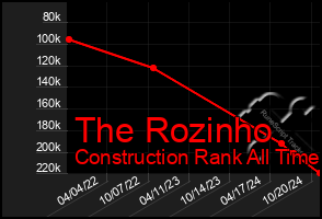 Total Graph of The Rozinho