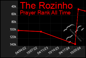 Total Graph of The Rozinho