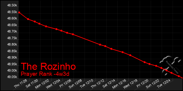 Last 31 Days Graph of The Rozinho