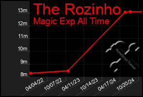 Total Graph of The Rozinho