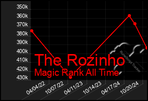 Total Graph of The Rozinho