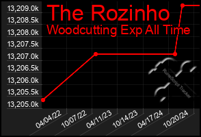 Total Graph of The Rozinho