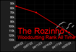 Total Graph of The Rozinho