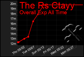 Total Graph of The Rs Ctayy