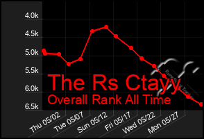 Total Graph of The Rs Ctayy