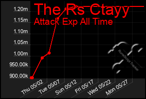 Total Graph of The Rs Ctayy