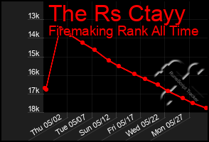 Total Graph of The Rs Ctayy