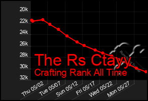 Total Graph of The Rs Ctayy