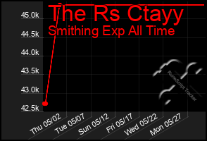 Total Graph of The Rs Ctayy