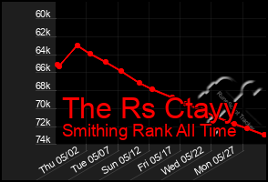 Total Graph of The Rs Ctayy