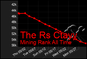 Total Graph of The Rs Ctayy