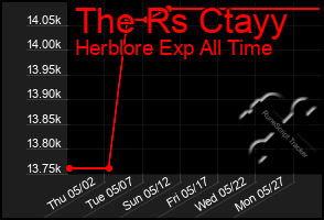 Total Graph of The Rs Ctayy