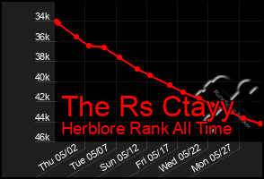 Total Graph of The Rs Ctayy