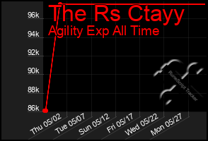 Total Graph of The Rs Ctayy